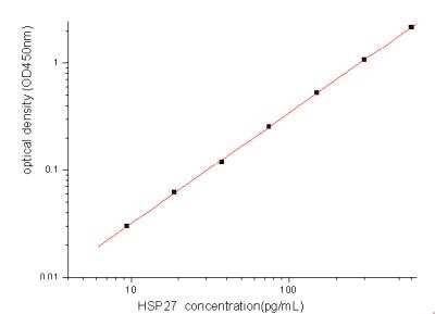 Sandwich ELISA: HSP27 Antibody Pair [HRP] [NBP2-79579] - This standard curve is only for demonstration purposes. A standard curve should be generated for each assay.